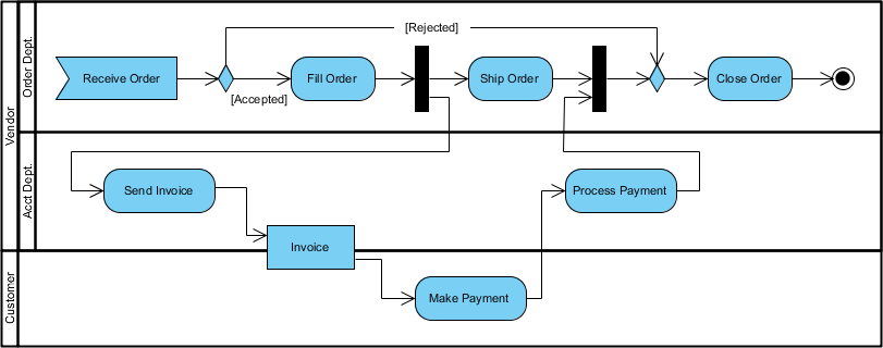 Unified Modelling Language Activity Diagram Flow Control: Advanced Use of Forks, Joins, Decisions, and Merges for Complex Logic